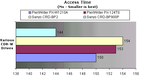 CD Rom Access Time